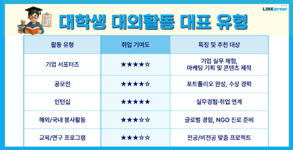 경험보다 '기록'이 중요한 시대…대외활동, 스펙 경쟁의 장 