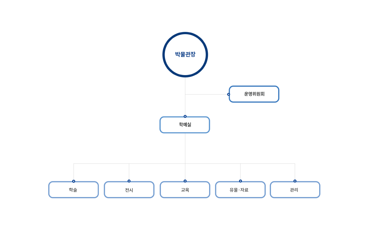 조직도